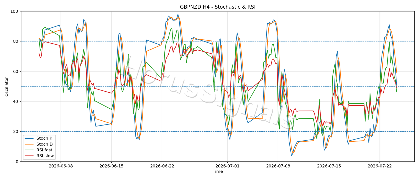 GBPNZD H4 02 STOCH RSI