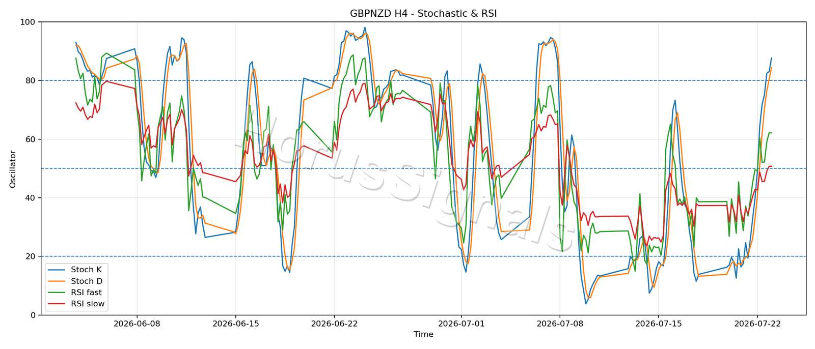 GBPNZD H4 02 STOCH RSI