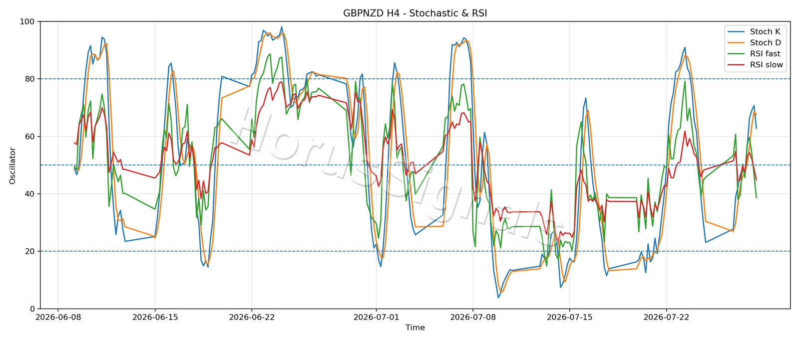 GBPNZD H4 02 STOCH RSI