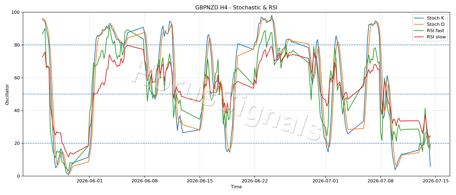 GBPNZD H4 02 STOCH RSI