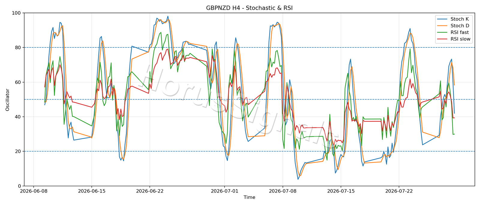 GBPNZD H4 02 STOCH RSI