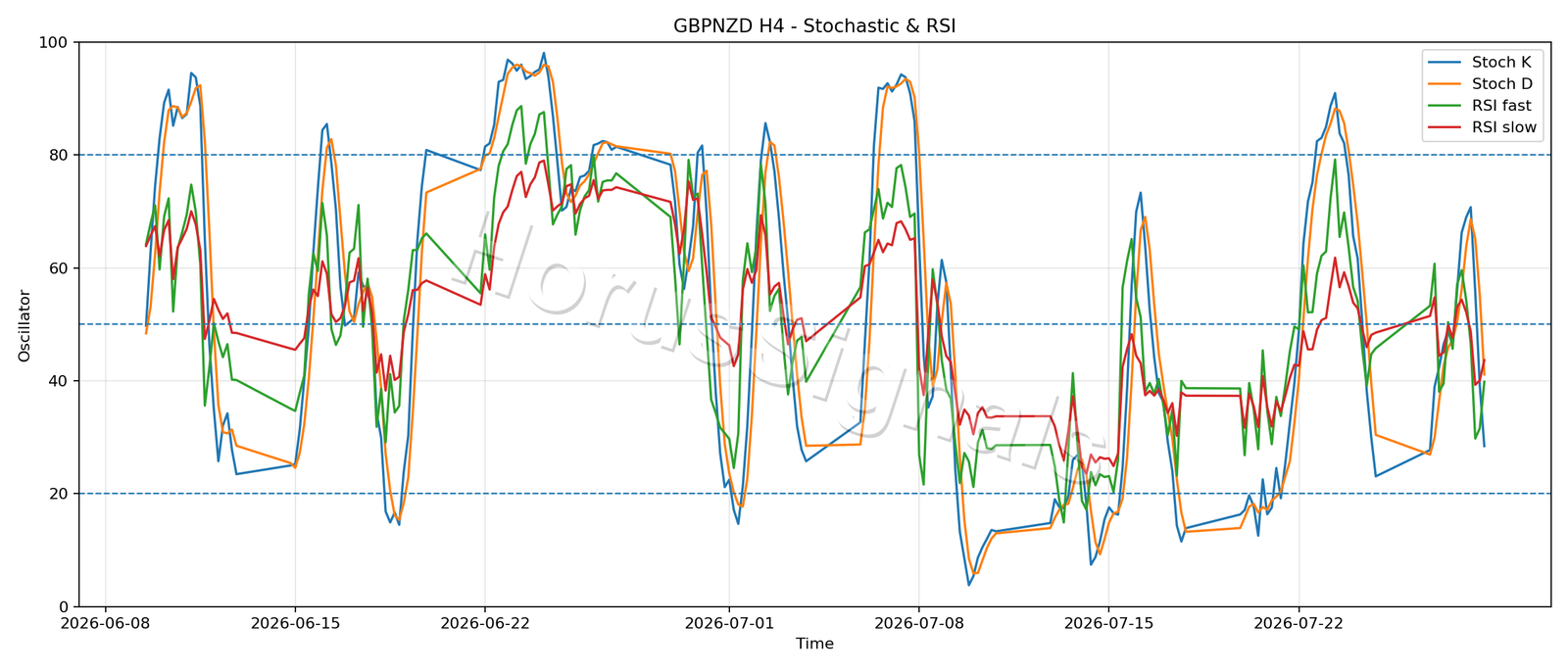 GBPNZD H4 02 STOCH RSI