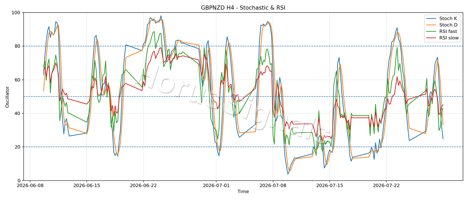 GBPNZD H4 02 STOCH RSI