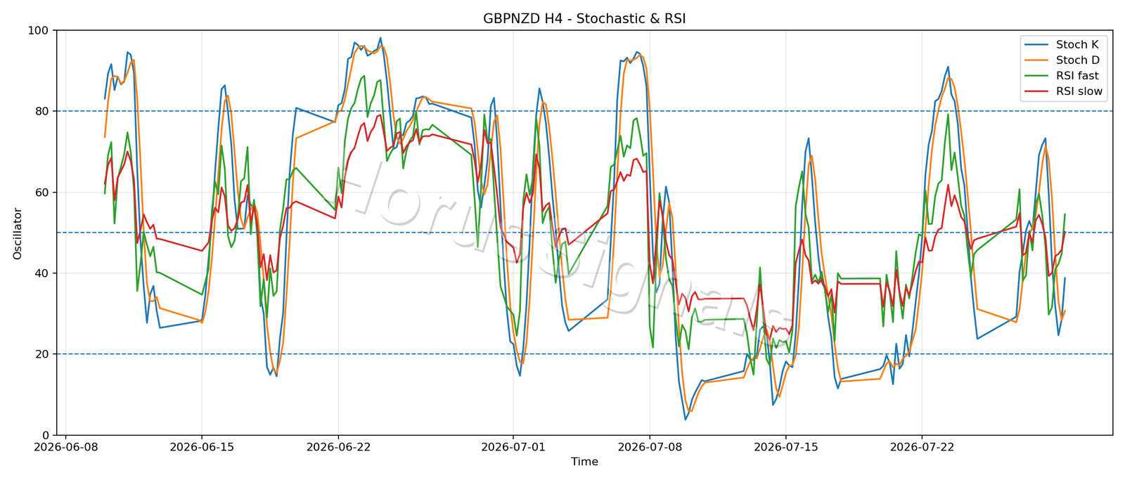 GBPNZD H4 02 STOCH RSI