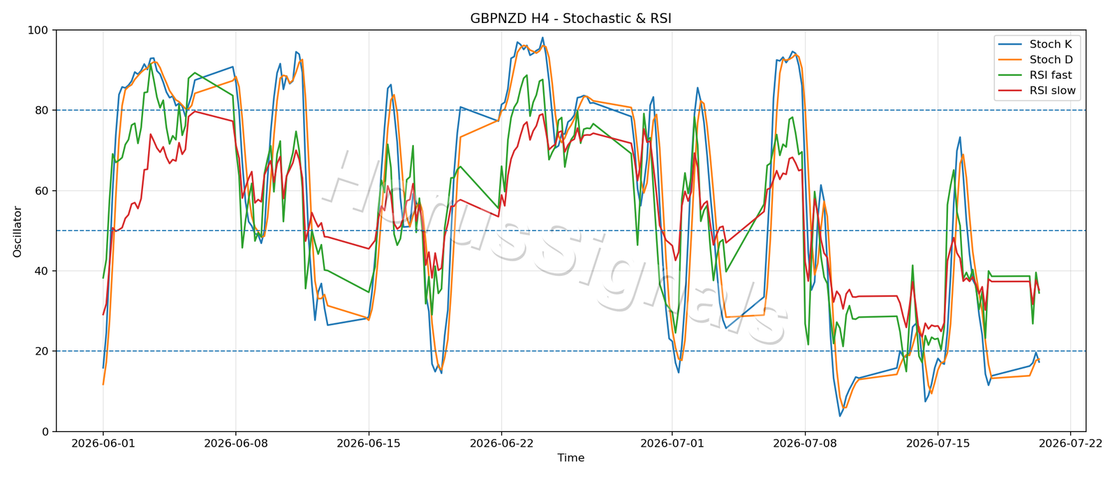 GBPNZD H4 02 STOCH RSI