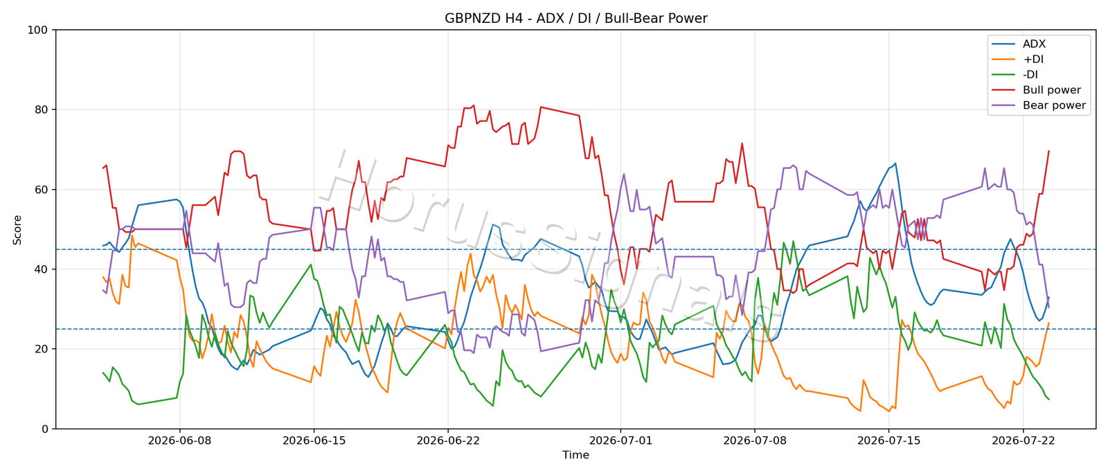 GBPNZD H4 03 ADX POWER