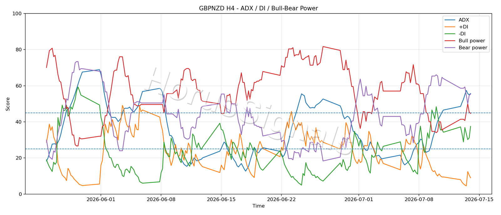 GBPNZD H4 03 ADX POWER