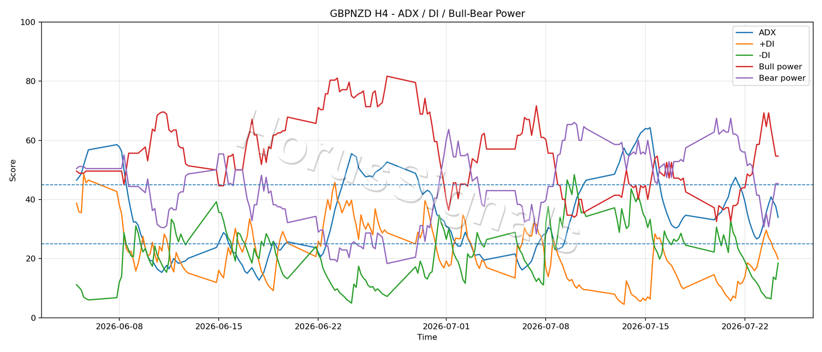 GBPNZD H4 03 ADX POWER