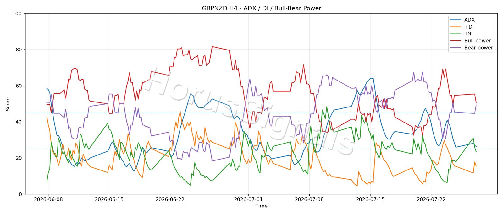 GBPNZD H4 03 ADX POWER