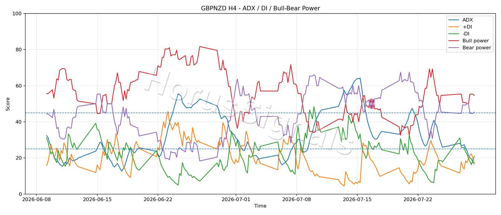 GBPNZD H4 03 ADX POWER
