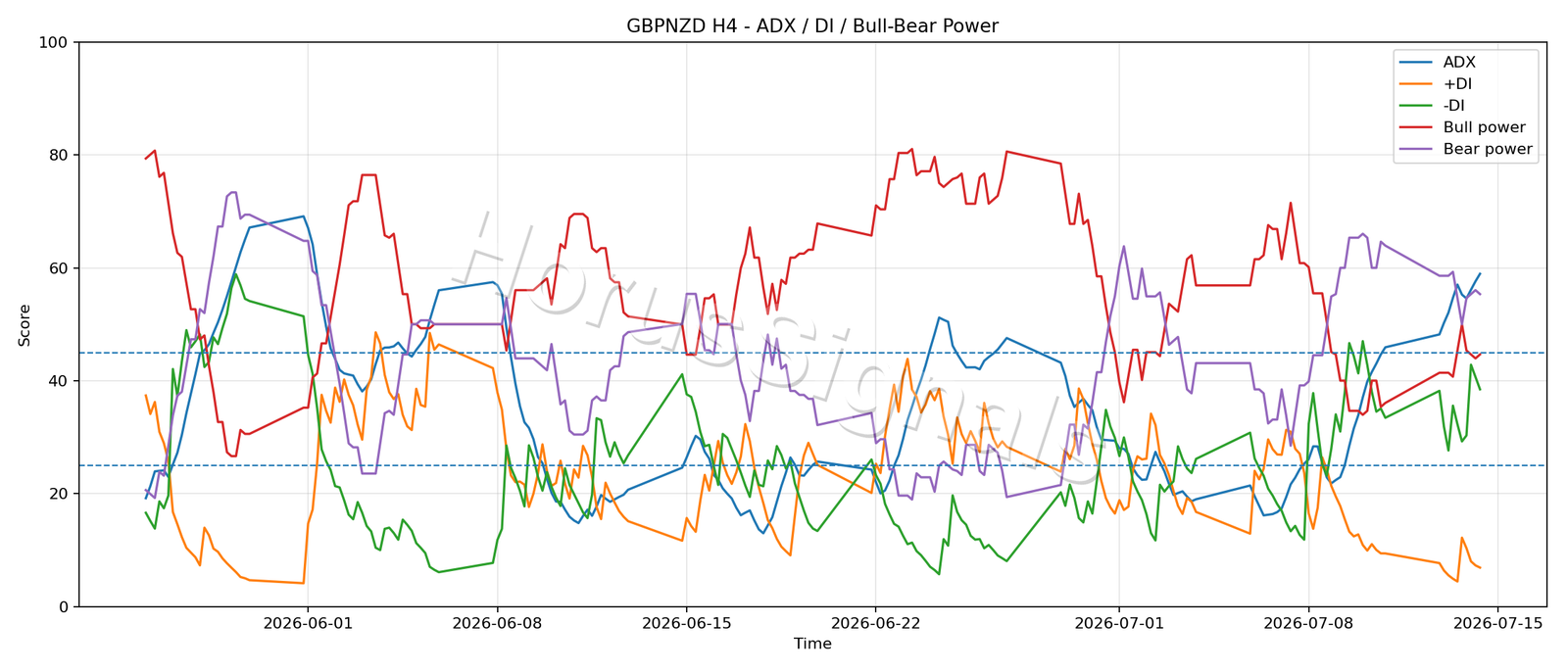 GBPNZD H4 03 ADX POWER