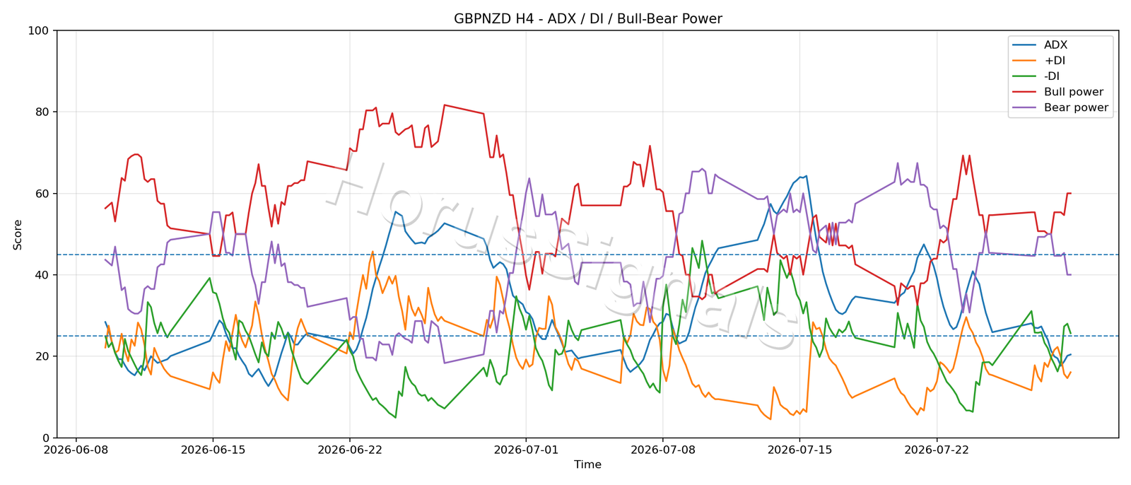 GBPNZD H4 03 ADX POWER