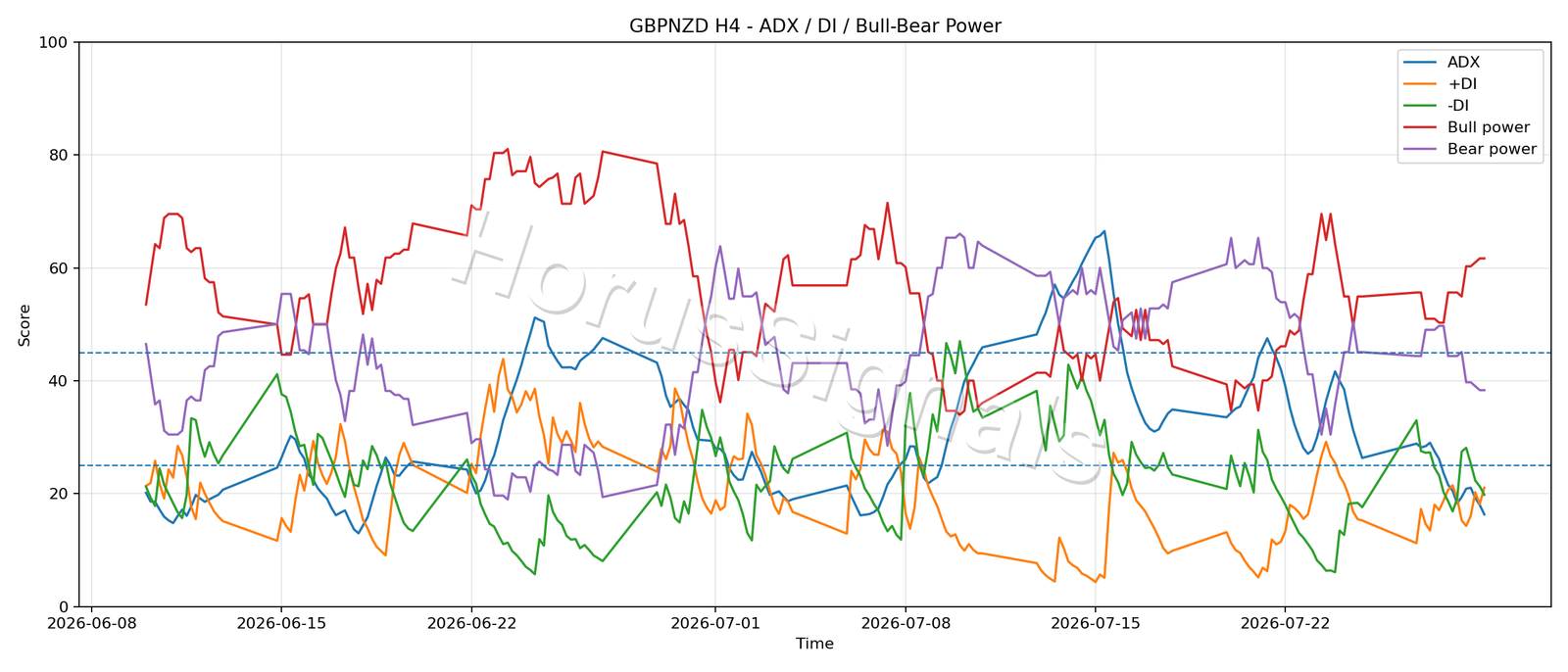 GBPNZD H4 03 ADX POWER