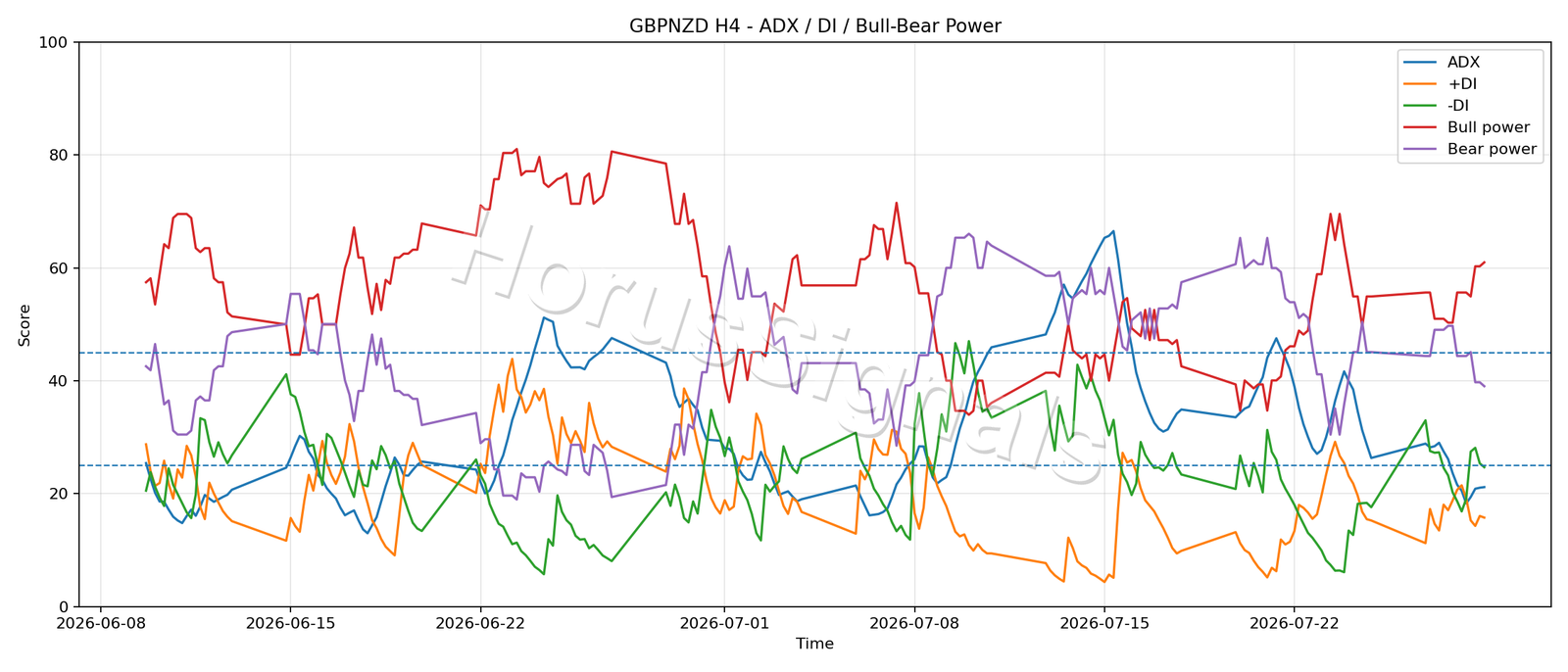 GBPNZD H4 03 ADX POWER