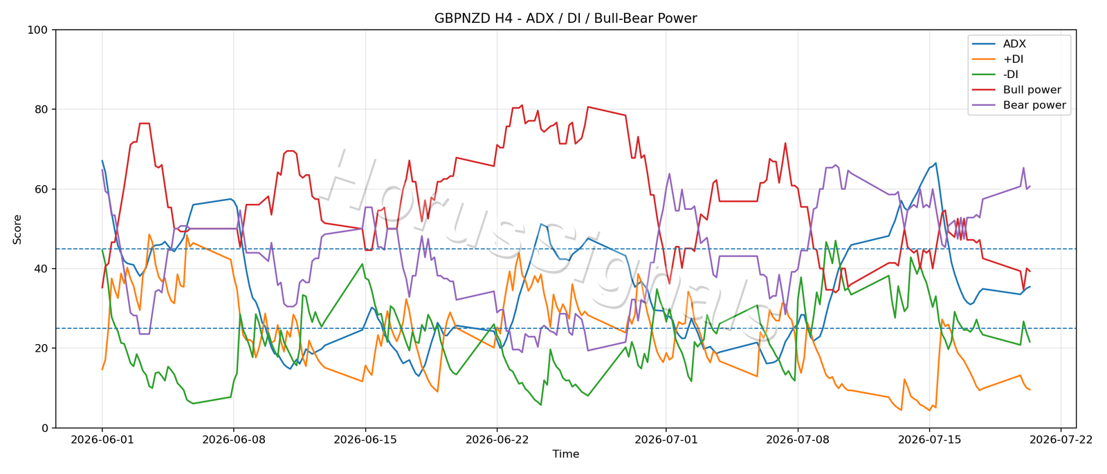 GBPNZD H4 03 ADX POWER