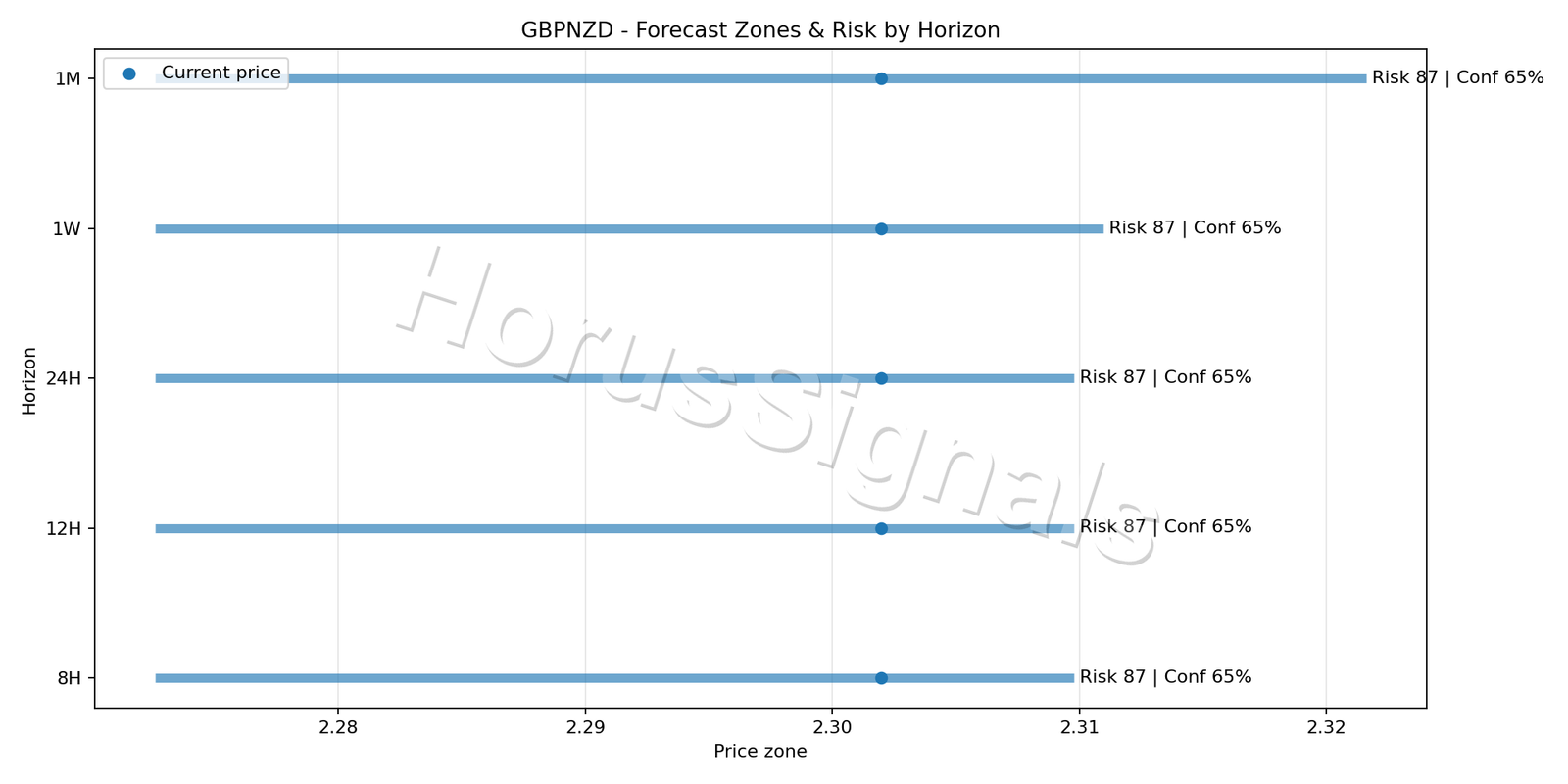 GBPNZD H4 04 FORECAST RISK