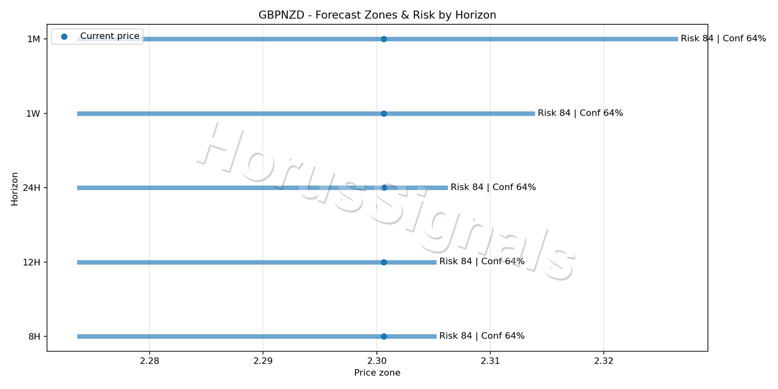 GBPNZD H4 04 FORECAST RISK