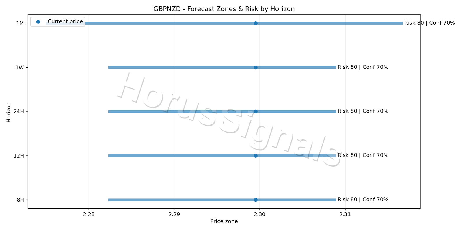 GBPNZD H4 04 FORECAST RISK