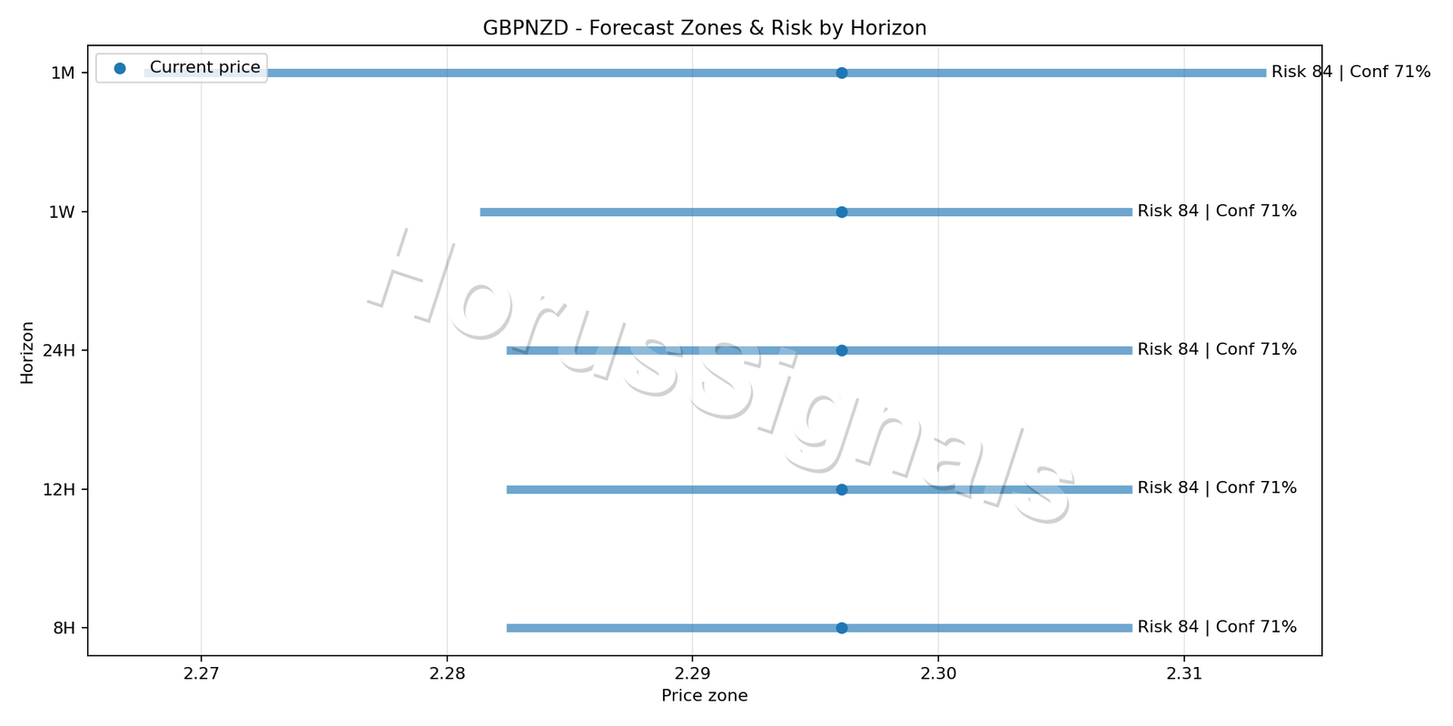GBPNZD H4 04 FORECAST RISK