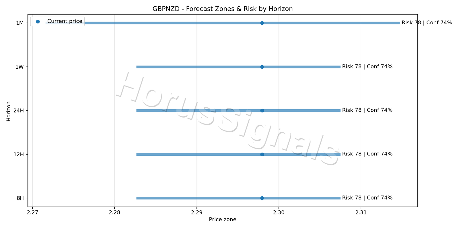 GBPNZD H4 04 FORECAST RISK
