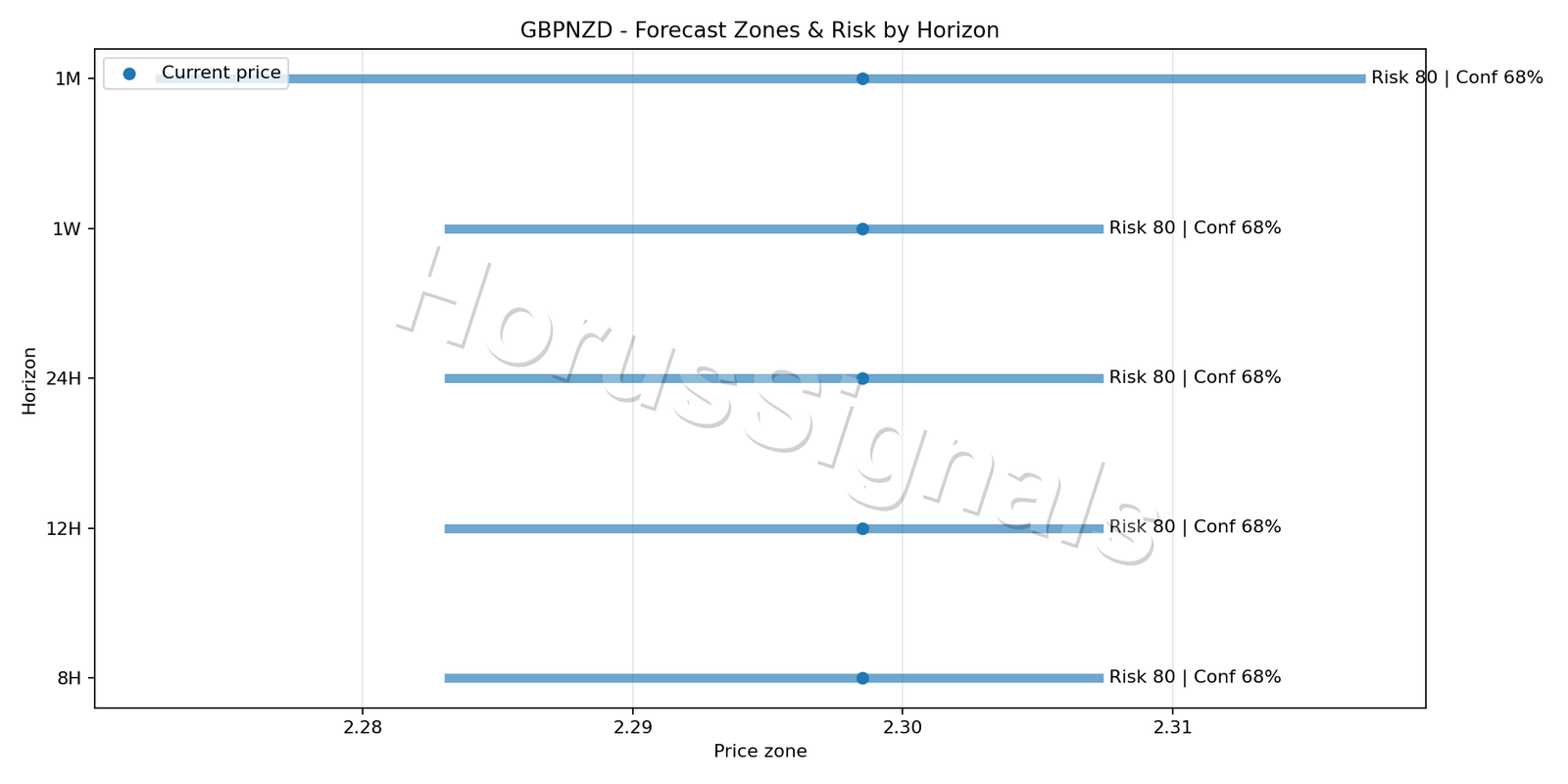 GBPNZD H4 04 FORECAST RISK