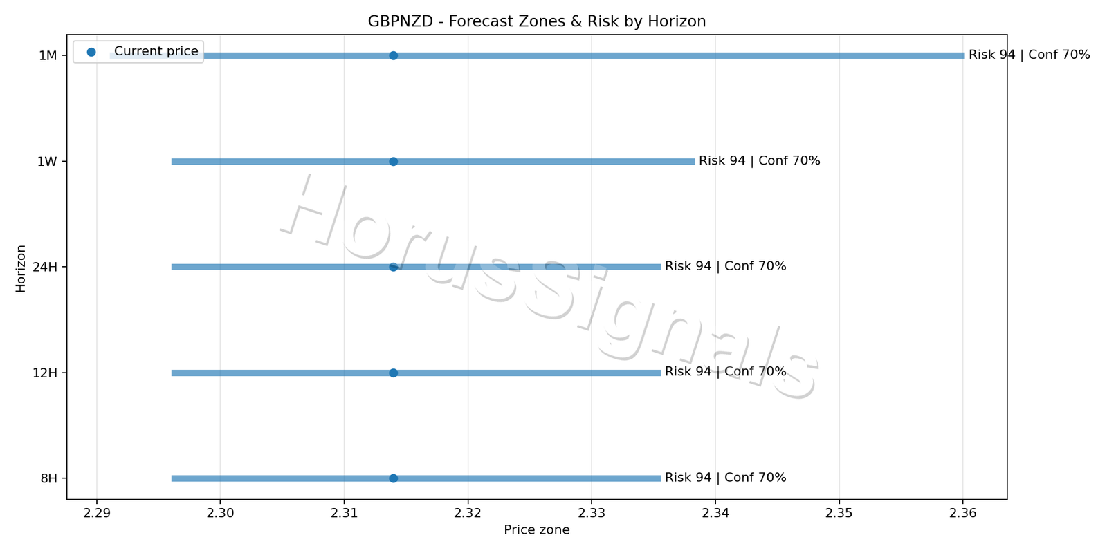 GBPNZD H4 04 FORECAST RISK