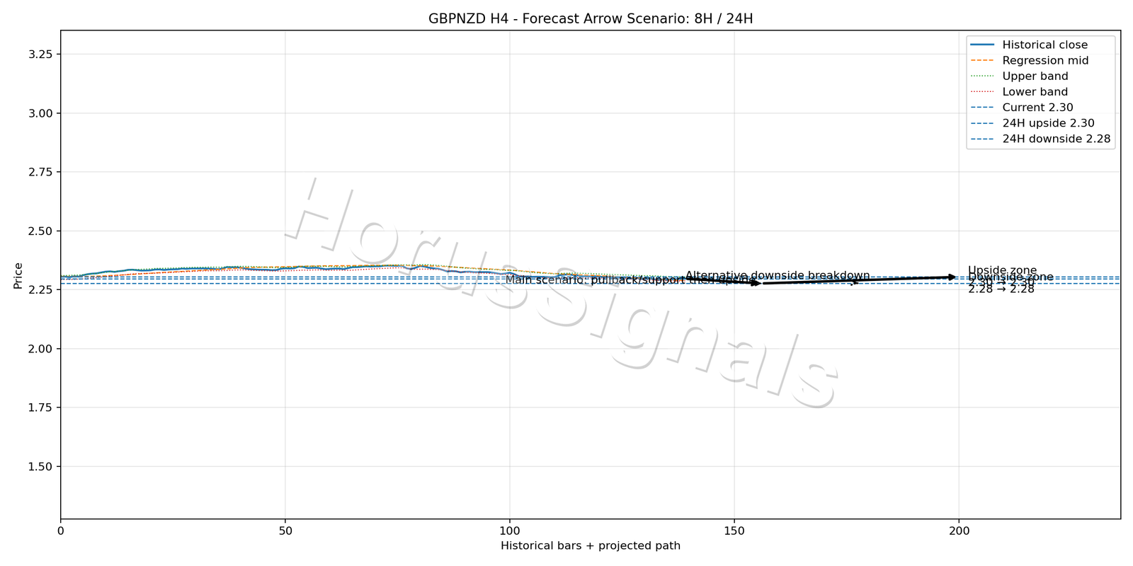 GBPNZD H4 05 FORECAST ARROW SCENARIO