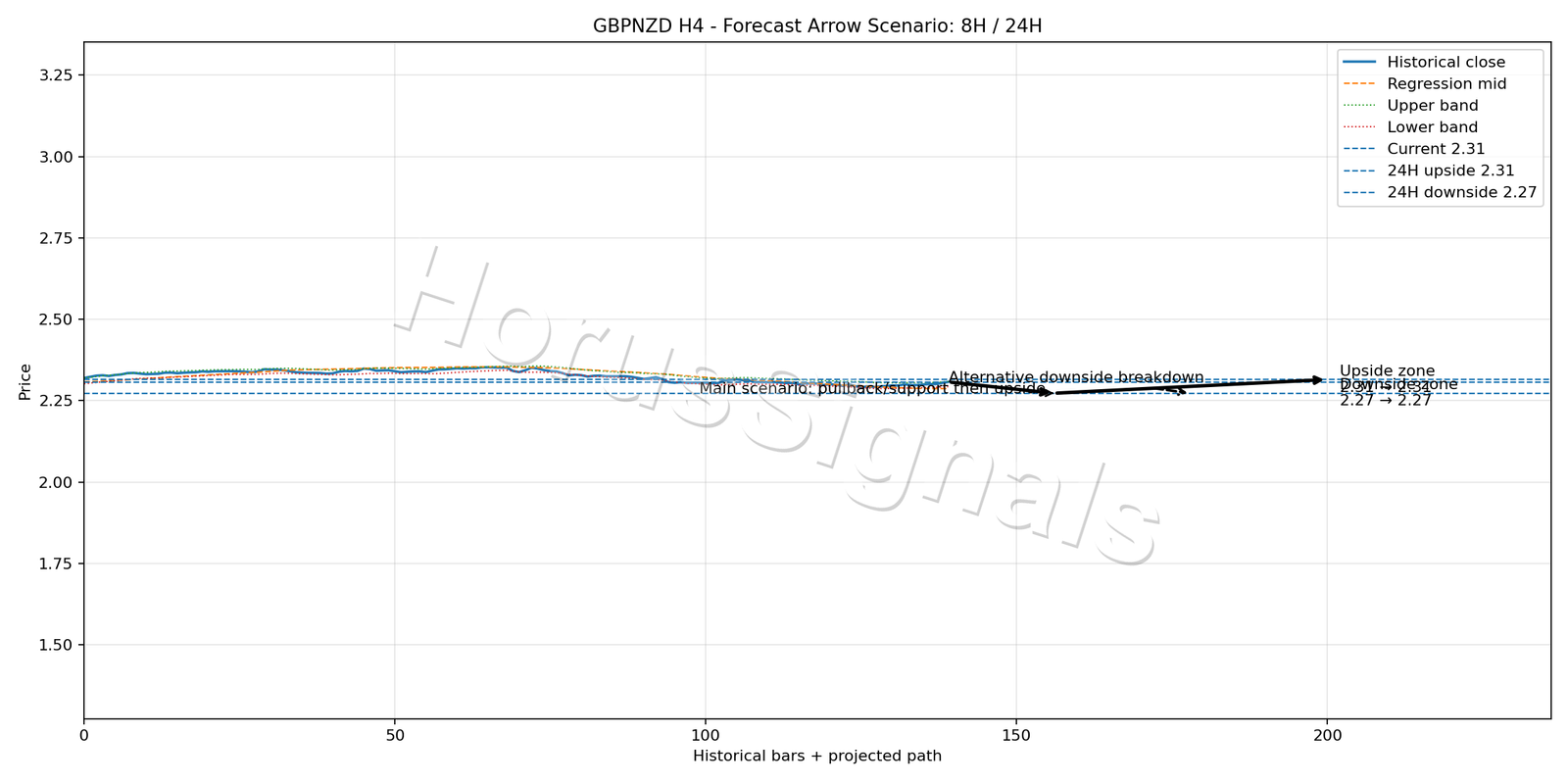 GBPNZD H4 05 FORECAST ARROW SCENARIO