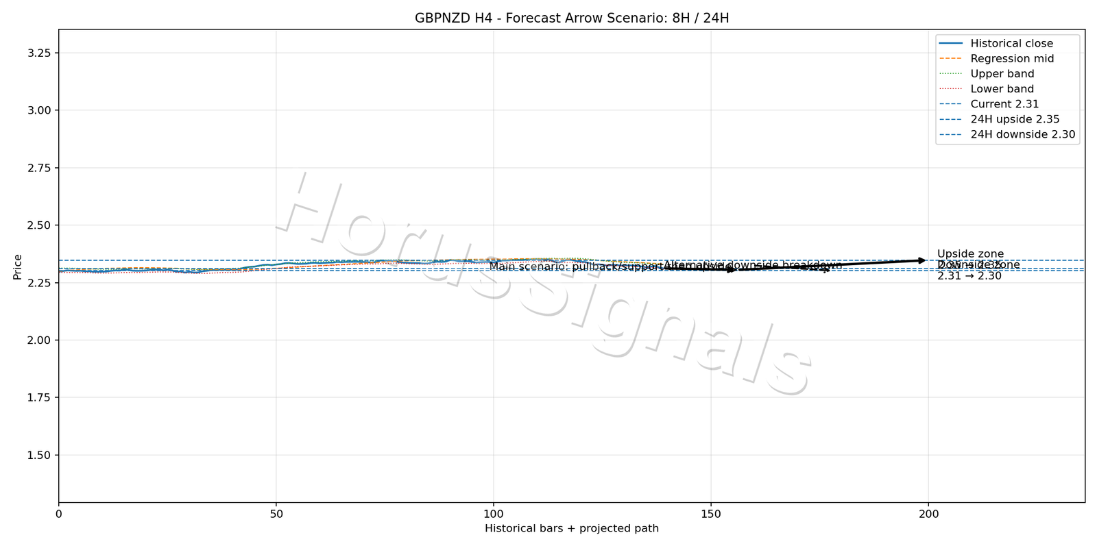 GBPNZD H4 05 FORECAST ARROW SCENARIO