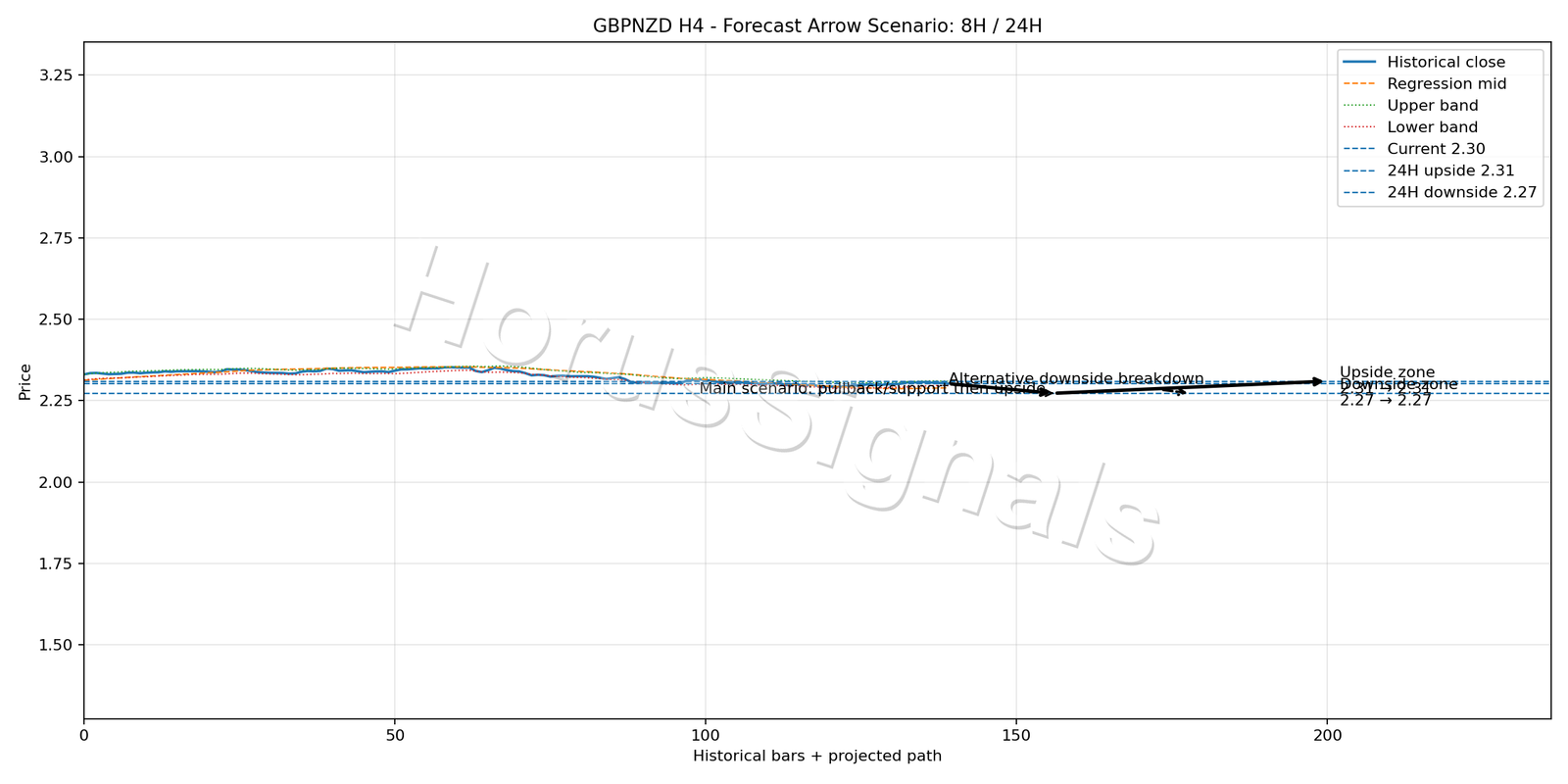 GBPNZD H4 05 FORECAST ARROW SCENARIO