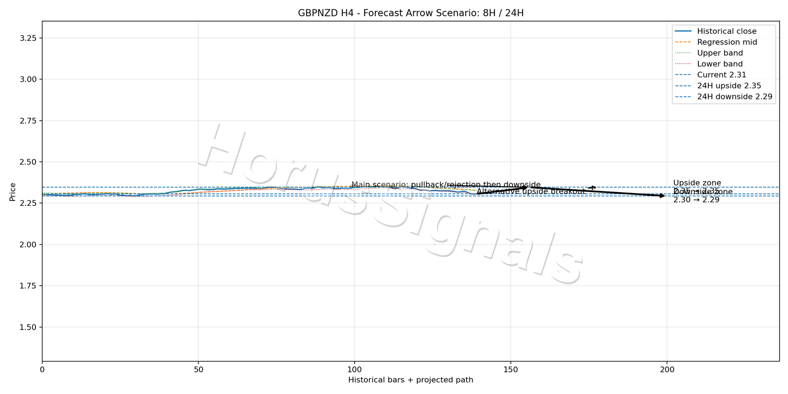GBPNZD H4 05 FORECAST ARROW SCENARIO