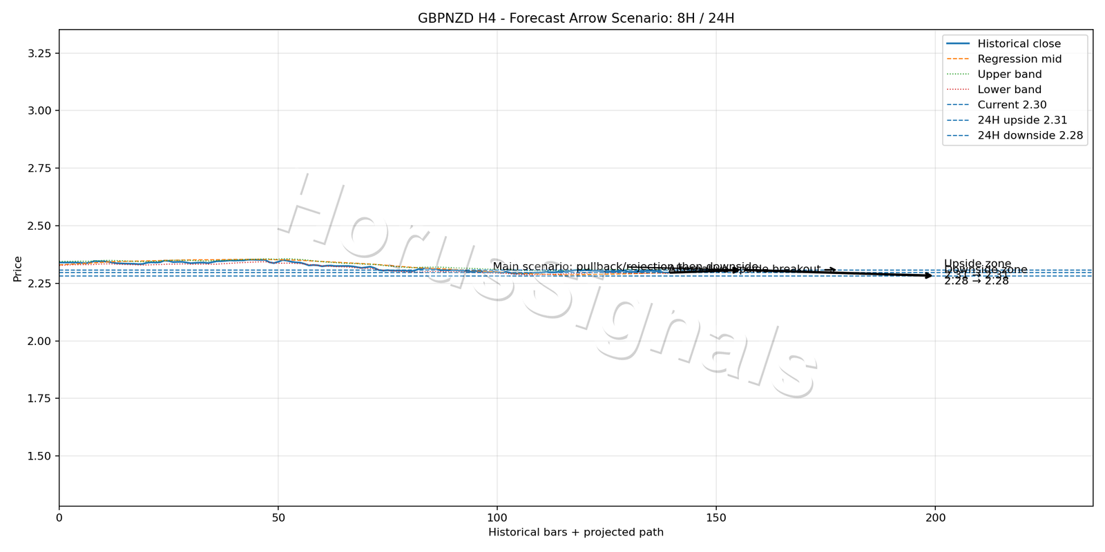 GBPNZD H4 05 FORECAST ARROW SCENARIO