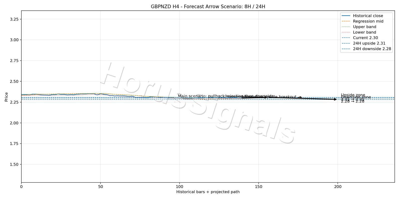 GBPNZD H4 05 FORECAST ARROW SCENARIO