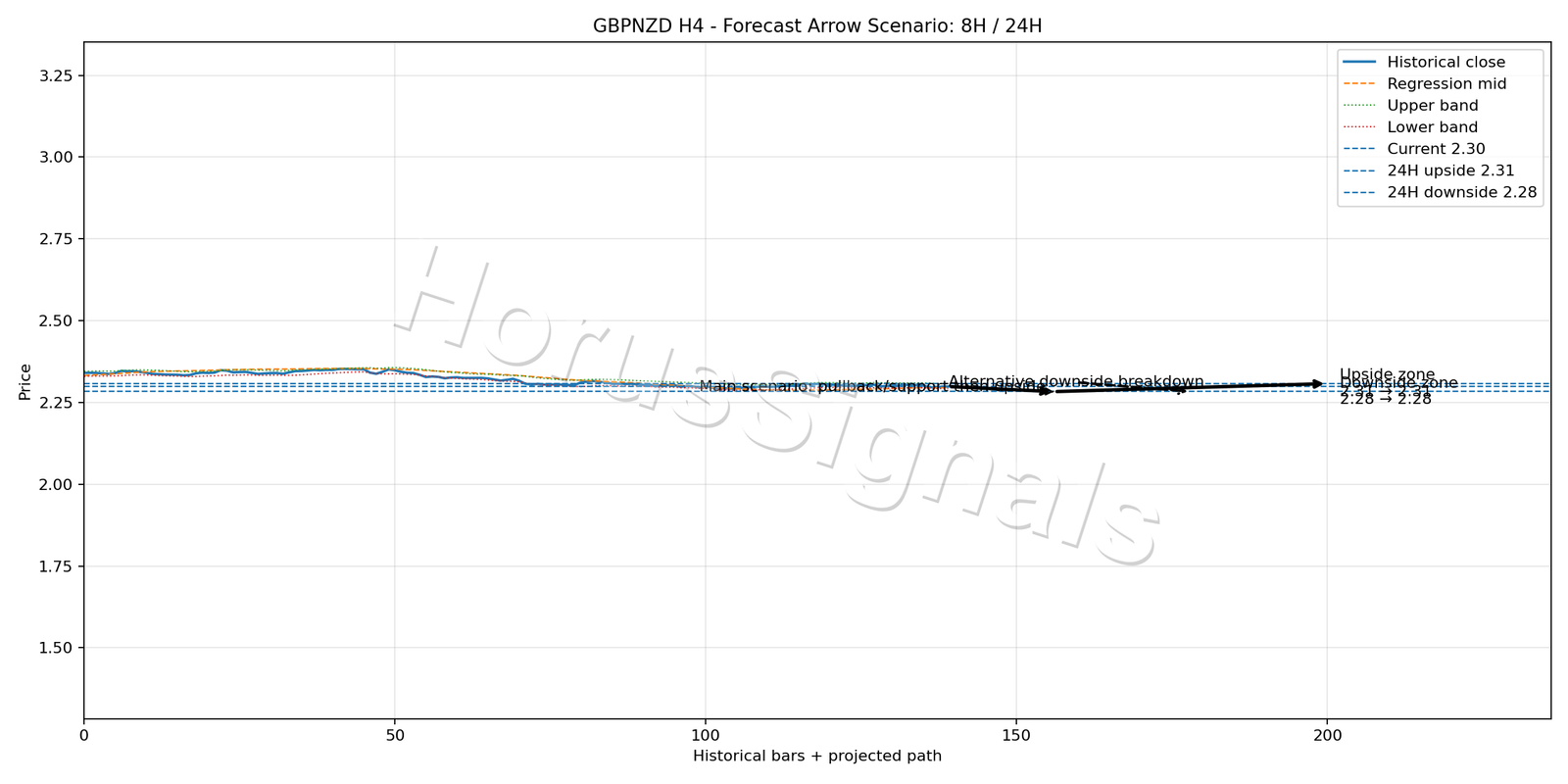 GBPNZD H4 05 FORECAST ARROW SCENARIO