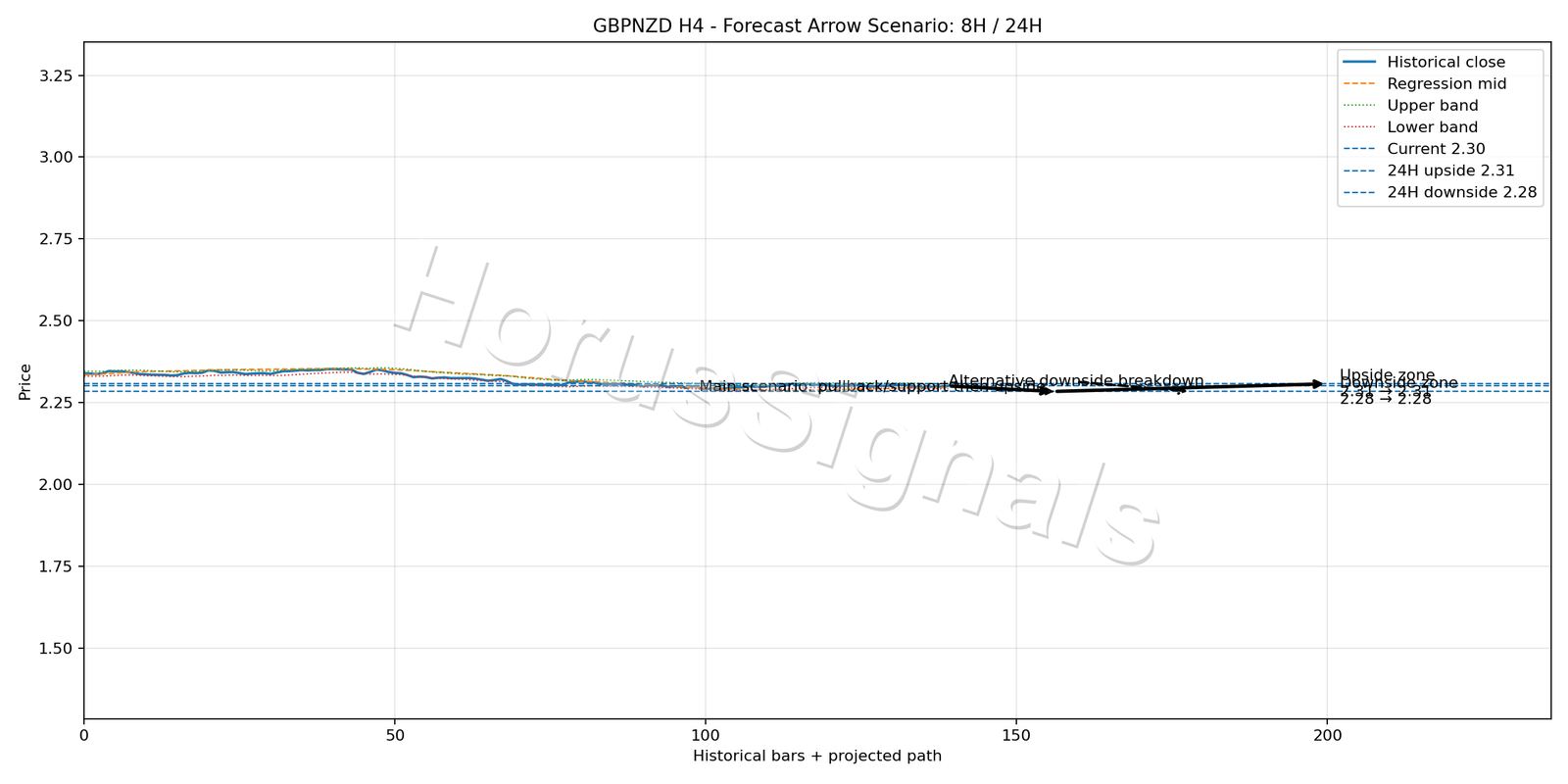 GBPNZD H4 05 FORECAST ARROW SCENARIO