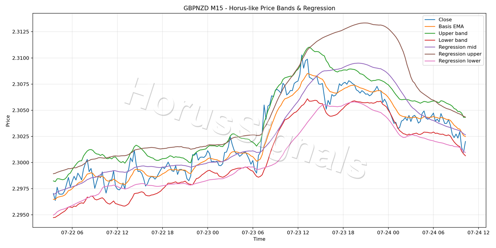 GBPNZD M15 01 PRICE BANDS REGRESSION