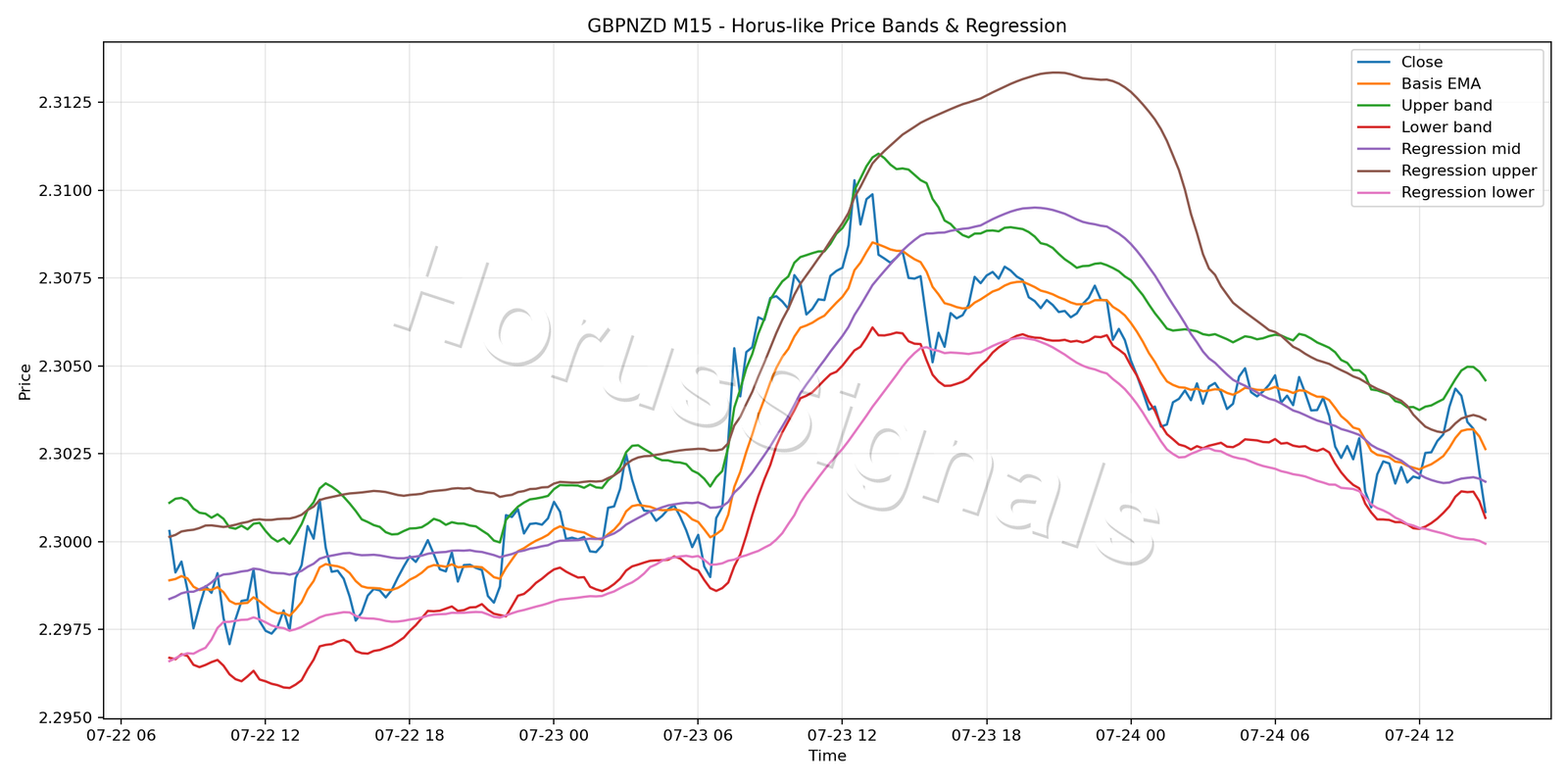 GBPNZD M15 01 PRICE BANDS REGRESSION