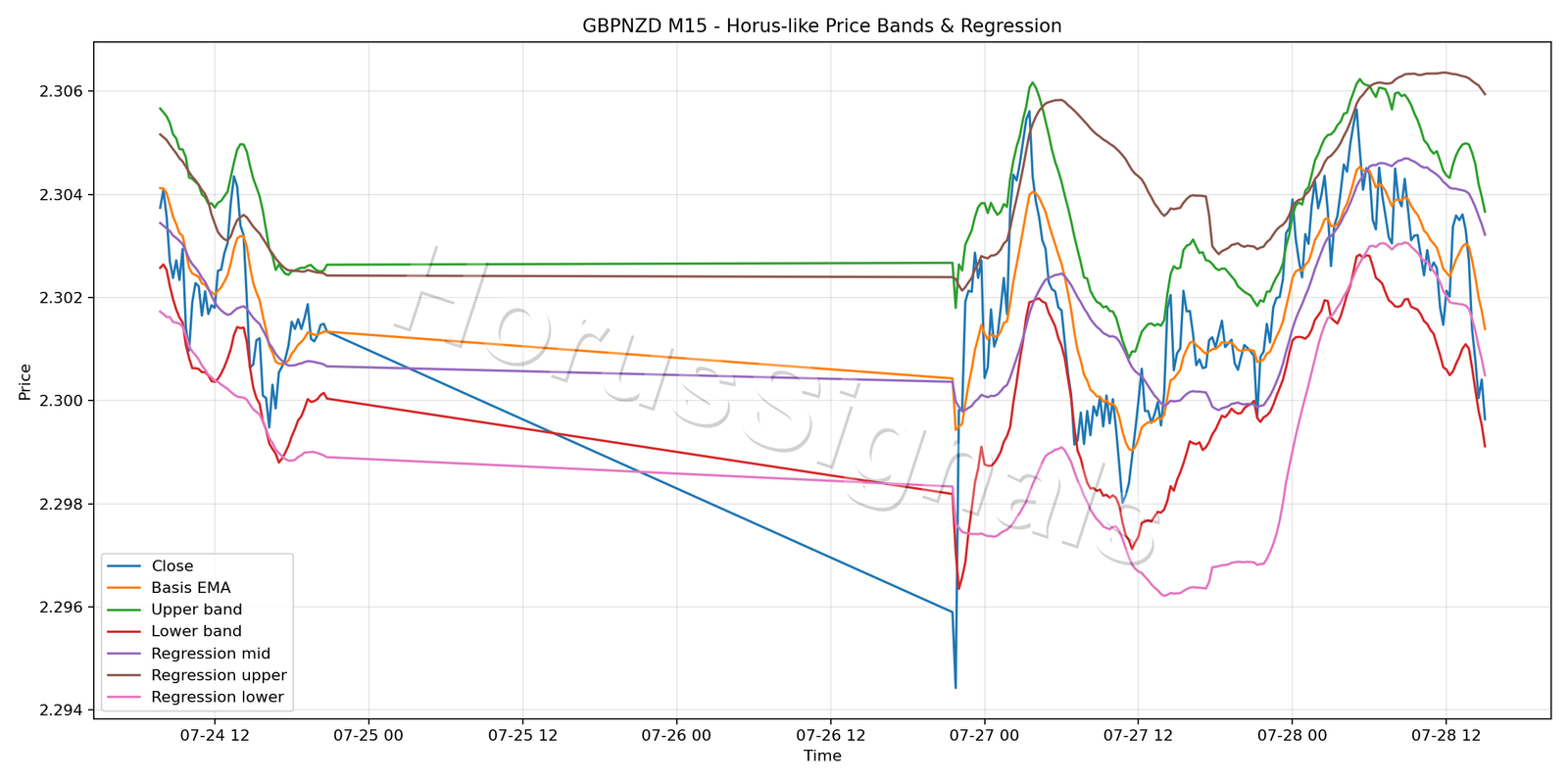 GBPNZD M15 01 PRICE BANDS REGRESSION