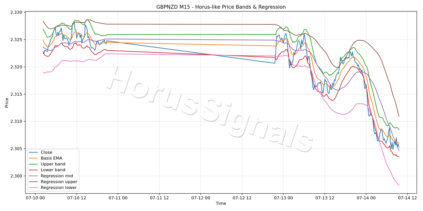 GBPNZD M15 01 PRICE BANDS REGRESSION