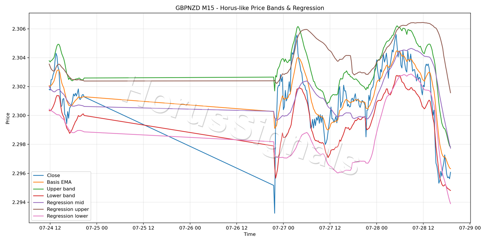 GBPNZD M15 01 PRICE BANDS REGRESSION