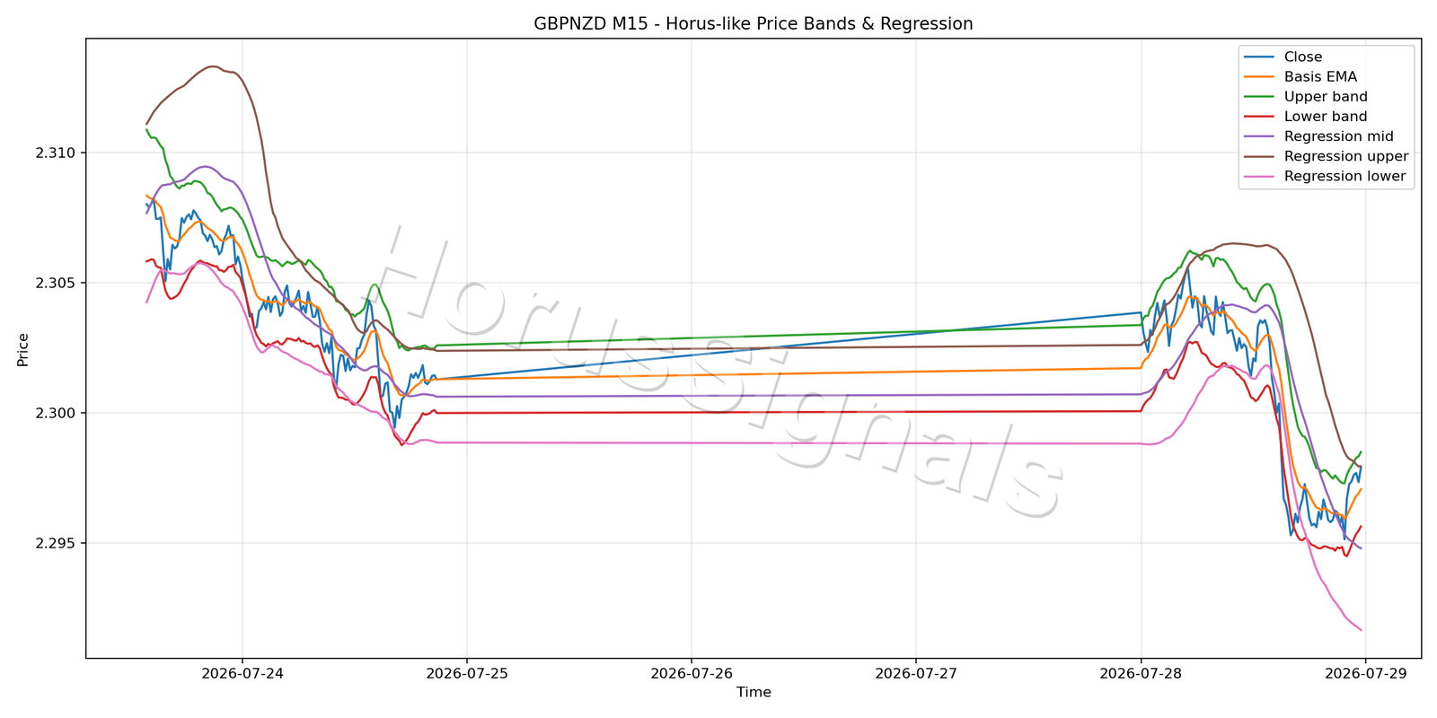 GBPNZD M15 01 PRICE BANDS REGRESSION