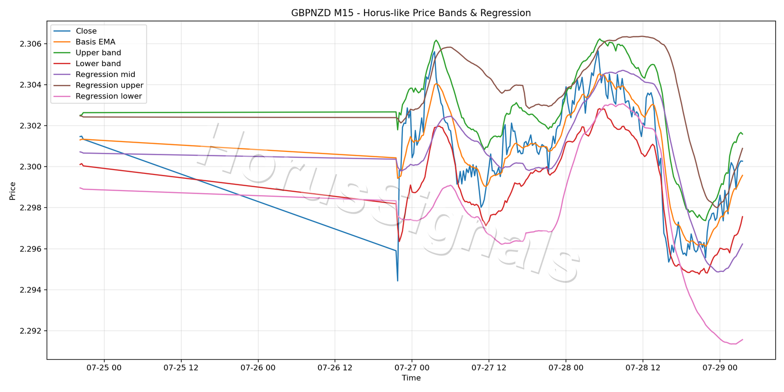 GBPNZD M15 01 PRICE BANDS REGRESSION