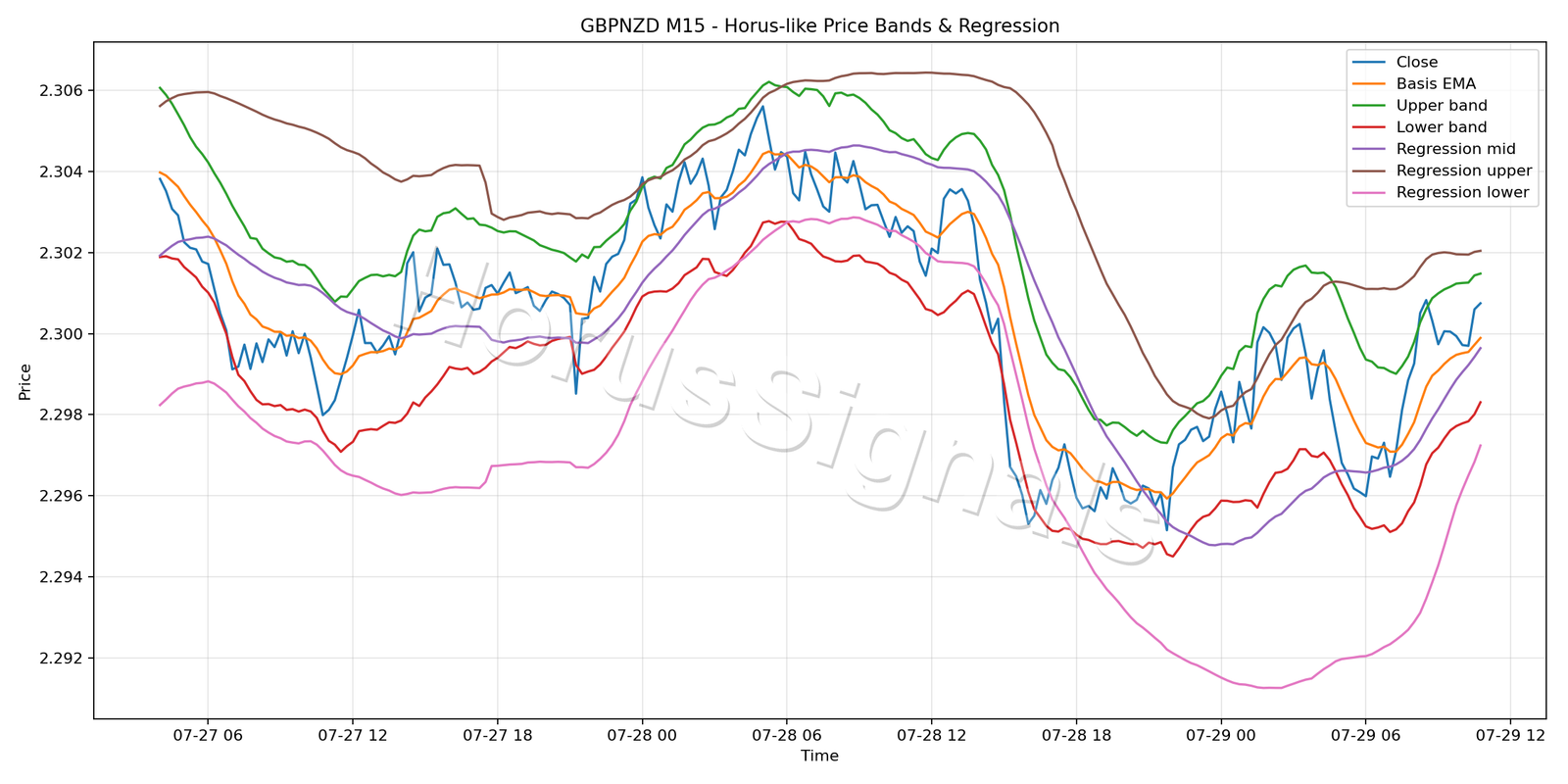 GBPNZD M15 01 PRICE BANDS REGRESSION