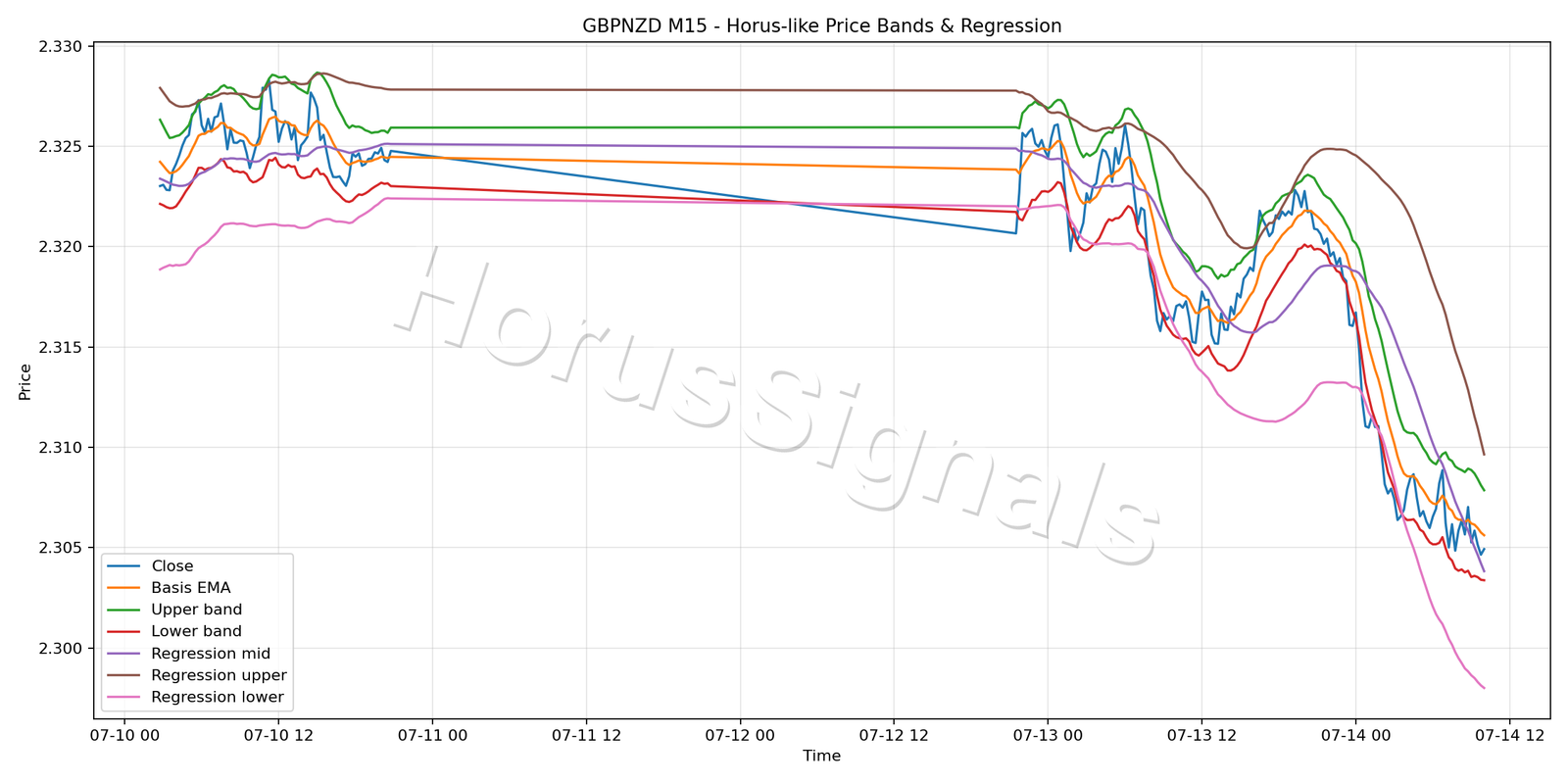 GBPNZD M15 01 PRICE BANDS REGRESSION