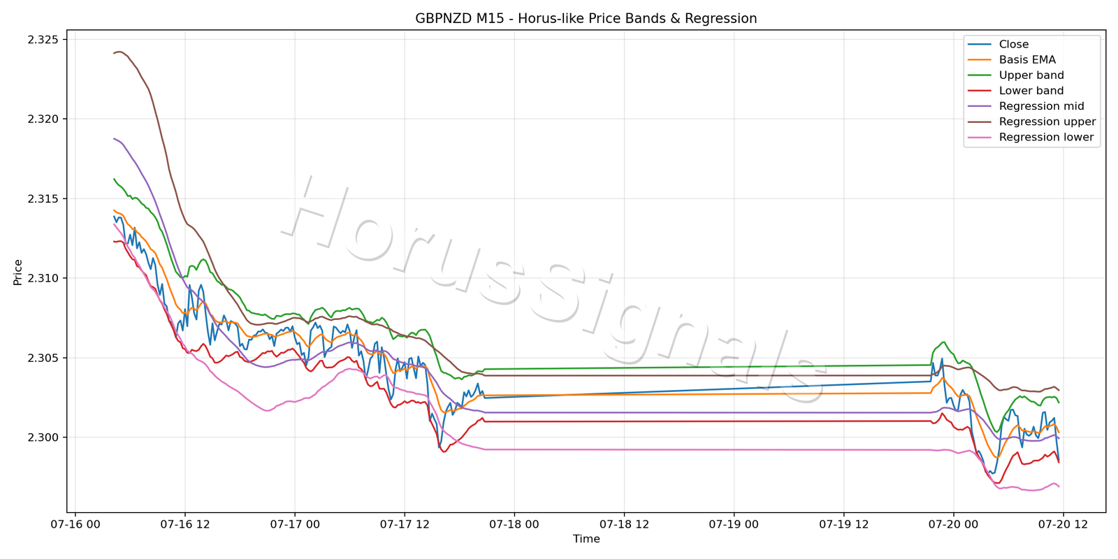 GBPNZD M15 01 PRICE BANDS REGRESSION