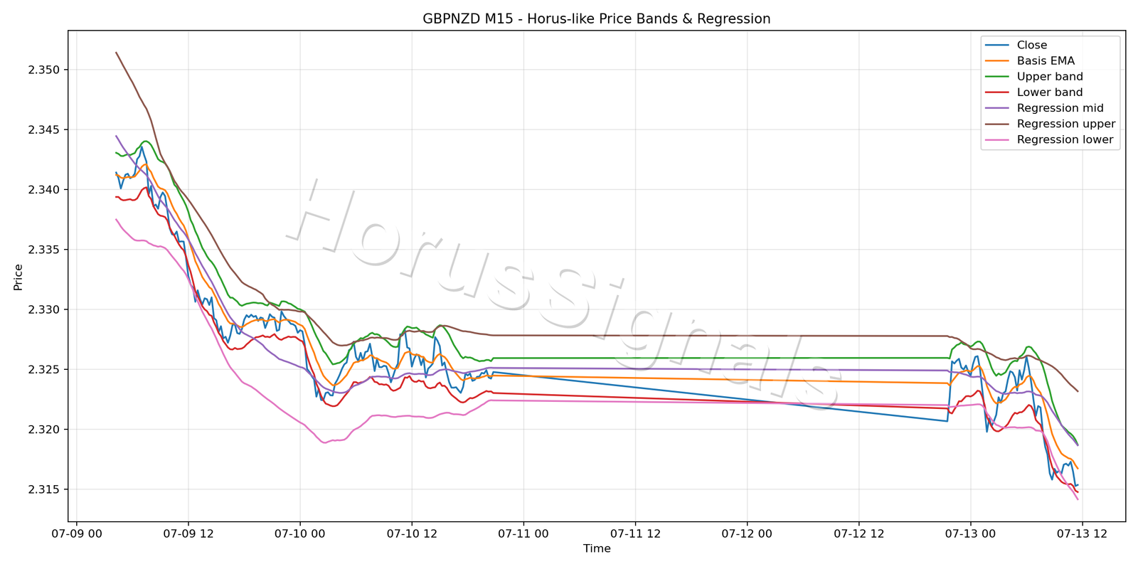 GBPNZD M15 01 PRICE BANDS REGRESSION