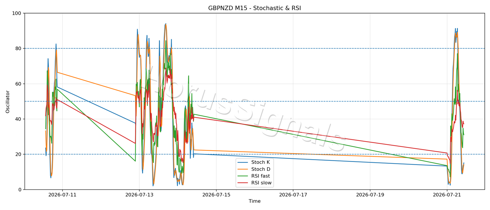 GBPNZD M15 02 STOCH RSI