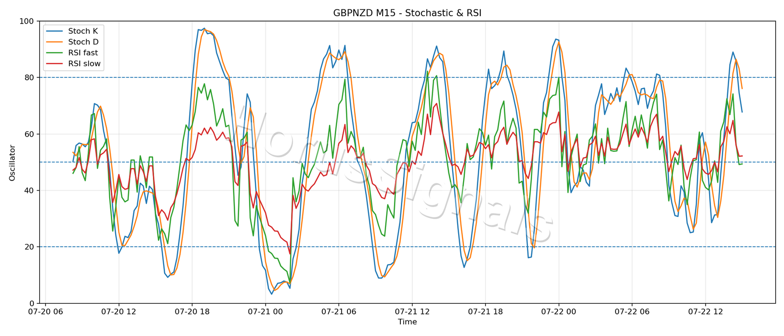 GBPNZD M15 02 STOCH RSI