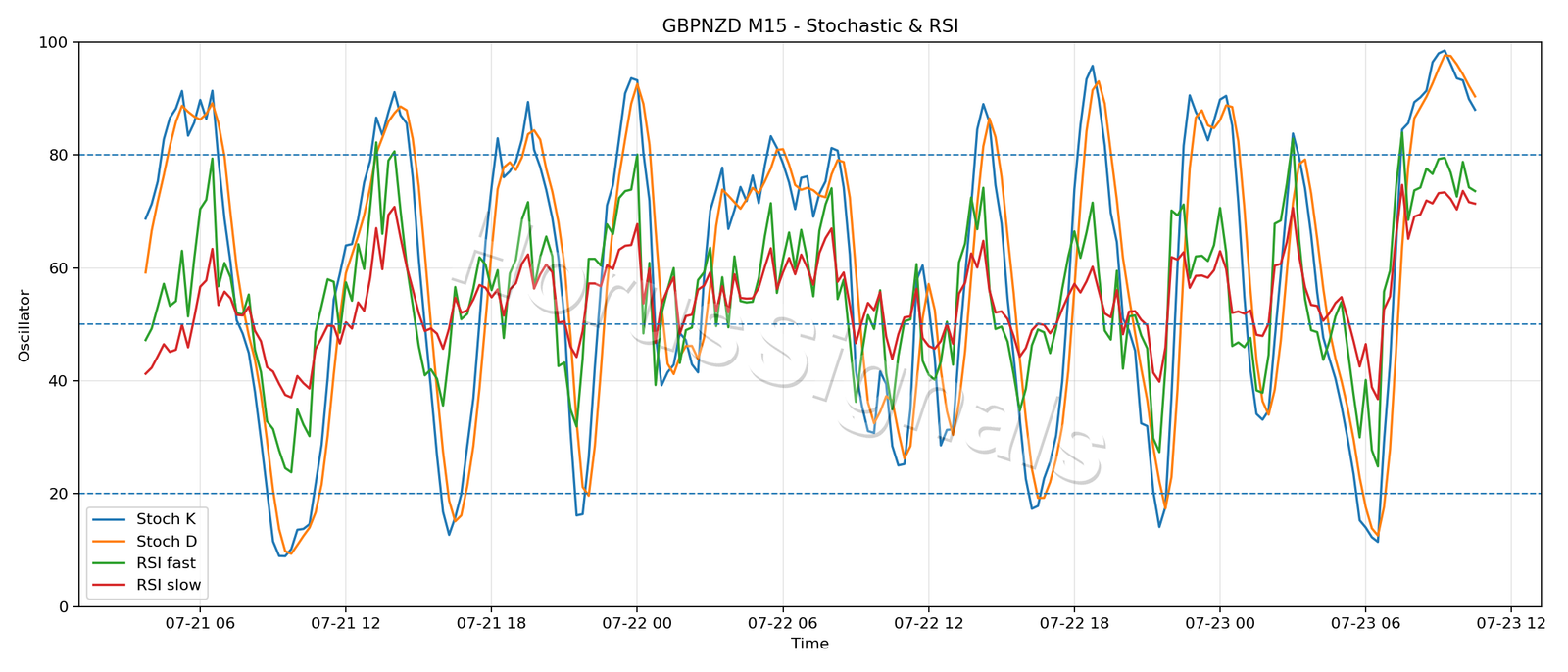 GBPNZD M15 02 STOCH RSI