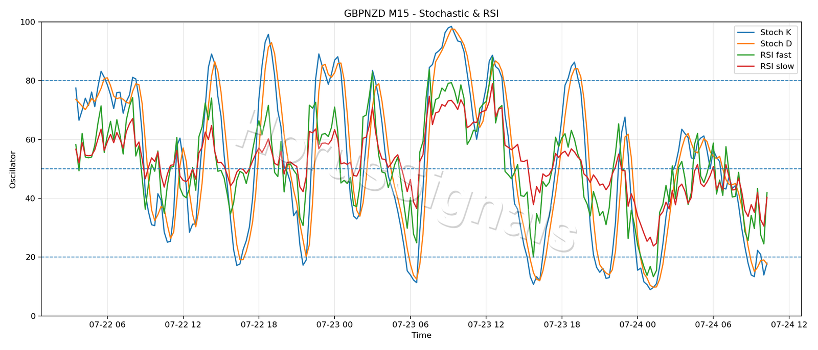 GBPNZD M15 02 STOCH RSI